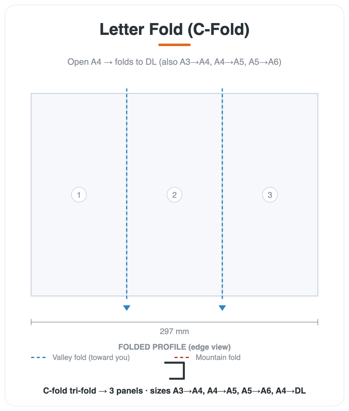 Letter Fold (C-Fold) diagram
