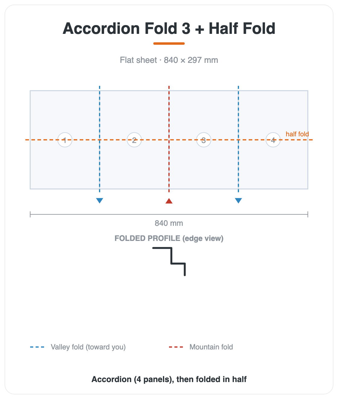 Accordian Fold 3 + Half Fold fold diagram