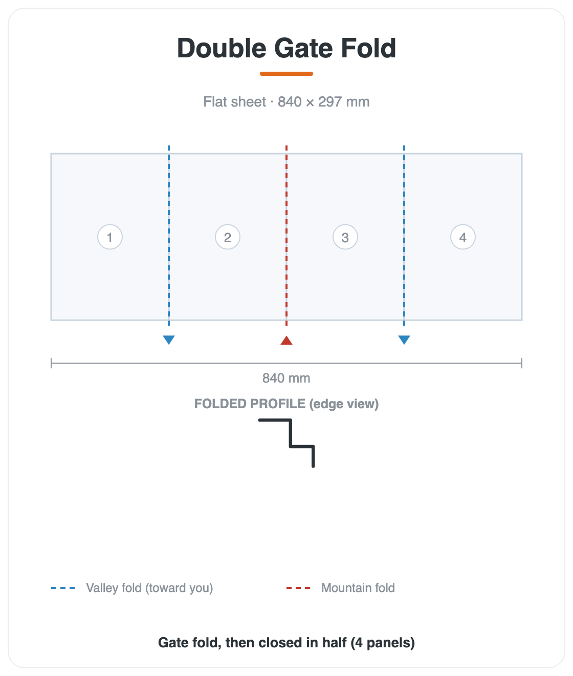 Double Gate Fold fold diagram